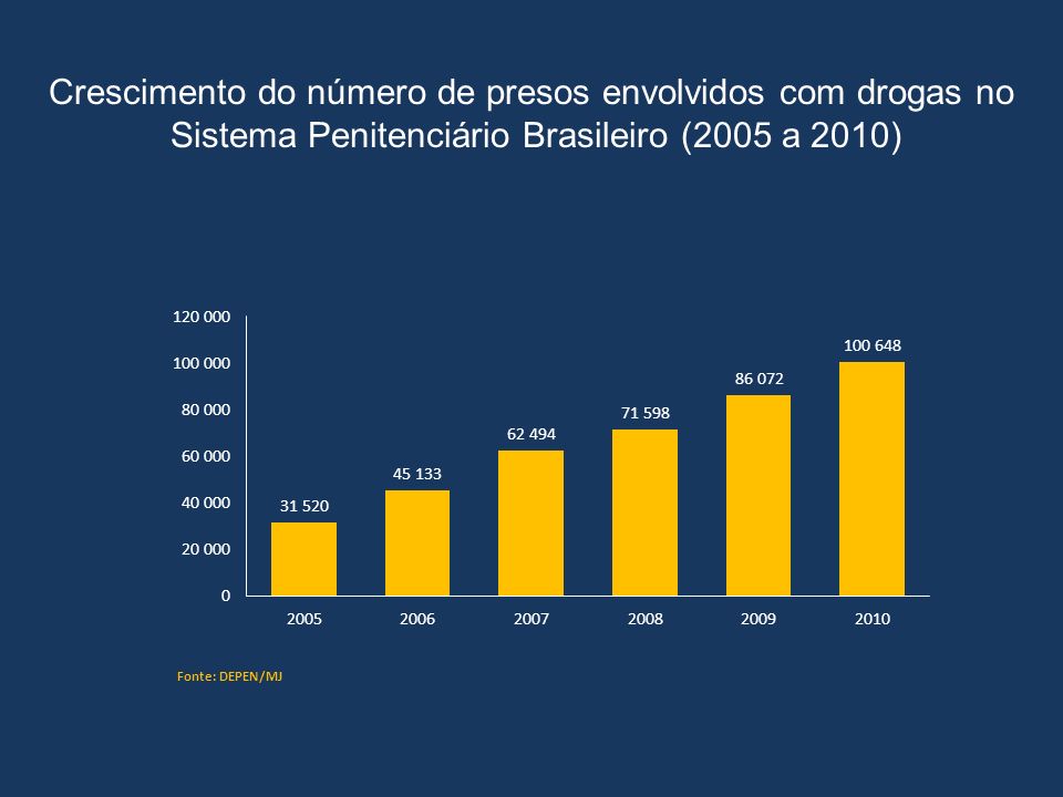 Crescimento do número de presos envolvidos com drogas no Sistema Penitenciário Brasileiro (2005 a 2010)
